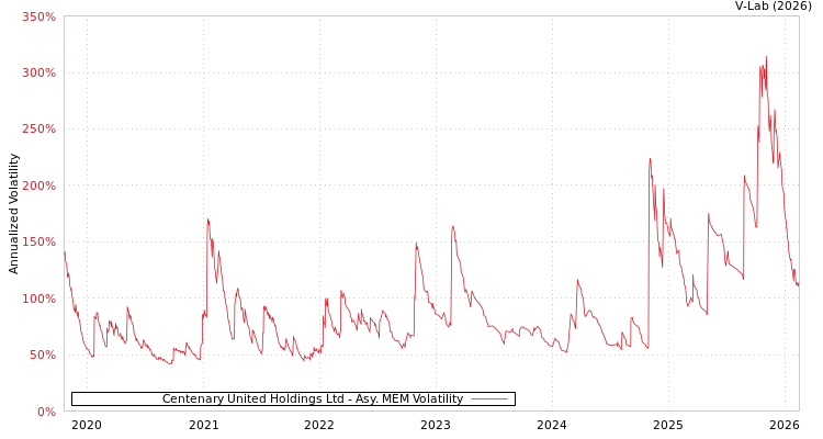 graph of Centenary United Holdings Ltd AMEM