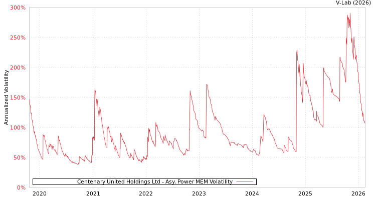 graph of Centenary United Holdings Ltd APMEM