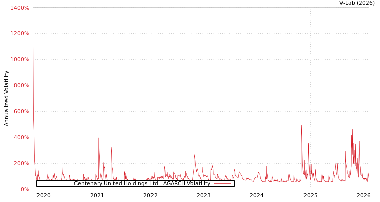 graph of Centenary United Holdings Ltd AGARCH
