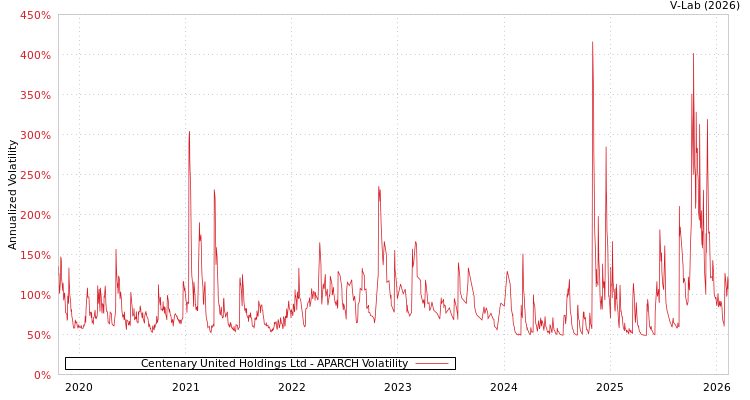 graph of Centenary United Holdings Ltd APARCH