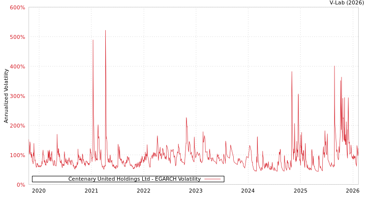 graph of Centenary United Holdings Ltd EGARCH