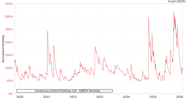 graph of Centenary United Holdings Ltd GARCH