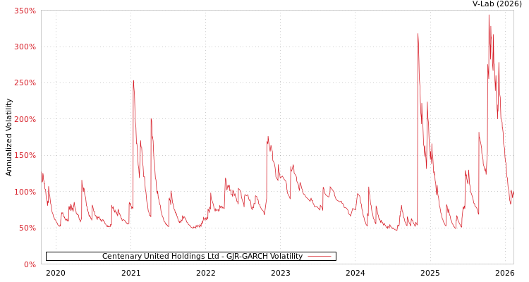 graph of Centenary United Holdings Ltd GJR-GARCH