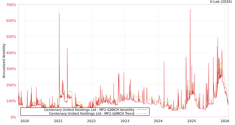 graph of Centenary United Holdings Ltd MF2-GARCH