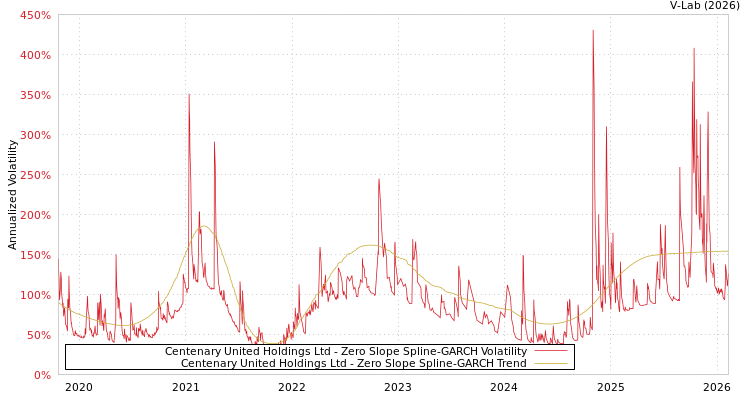 graph of Centenary United Holdings Ltd S0GARCH