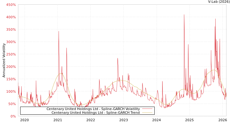 graph of Centenary United Holdings Ltd SGARCH