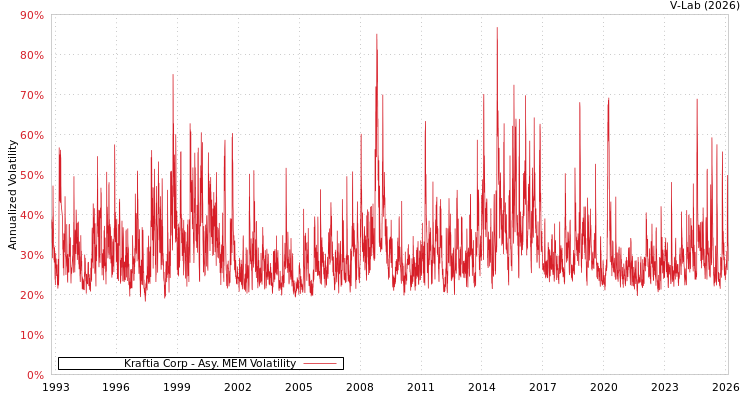 graph of Kraftia Corp AMEM