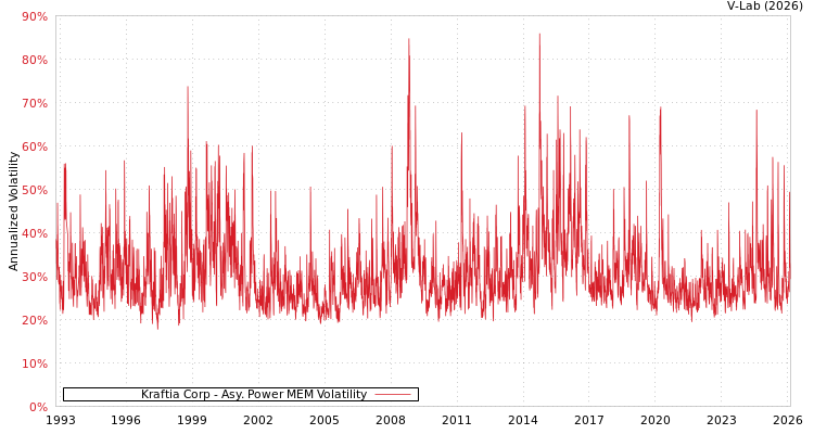 graph of Kraftia Corp APMEM