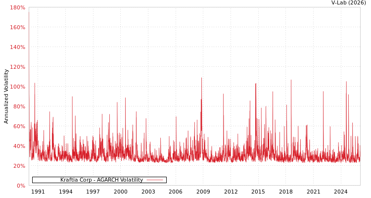 graph of Kraftia Corp AGARCH