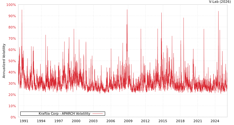 graph of Kraftia Corp APARCH