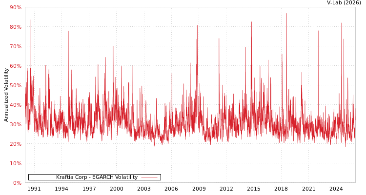 graph of Kraftia Corp EGARCH
