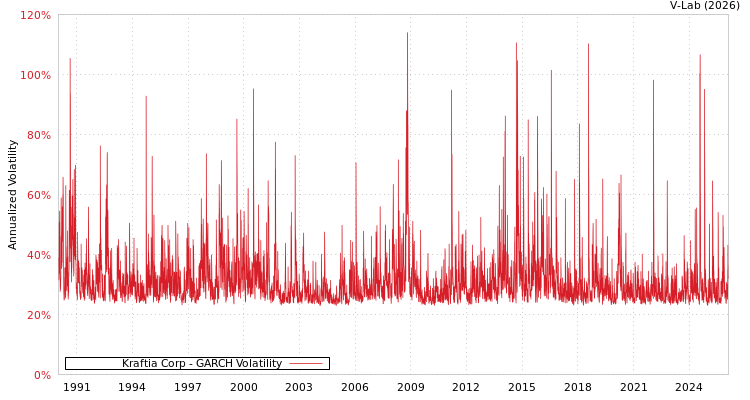 graph of Kraftia Corp GARCH