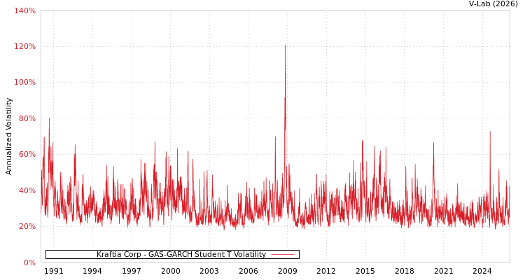 graph of Kraftia Corp GAS-GARCH-T