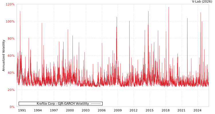 graph of Kraftia Corp GJR-GARCH