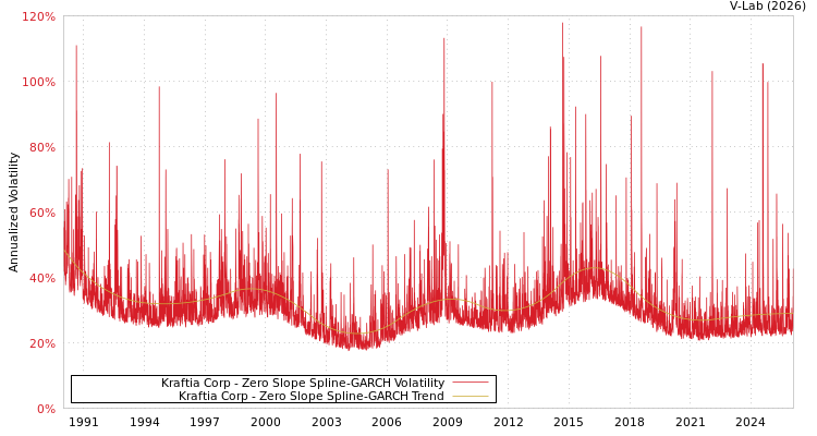 graph of Kraftia Corp S0GARCH
