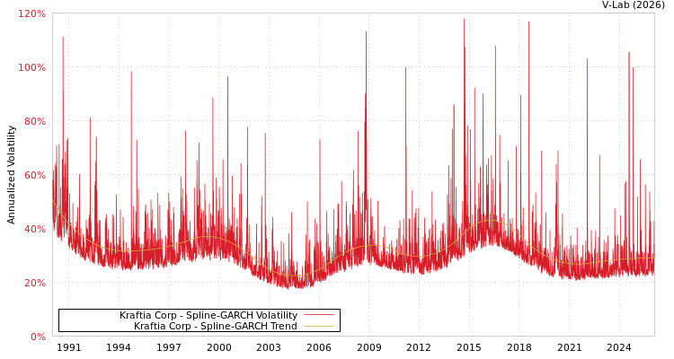 graph of Kraftia Corp SGARCH
