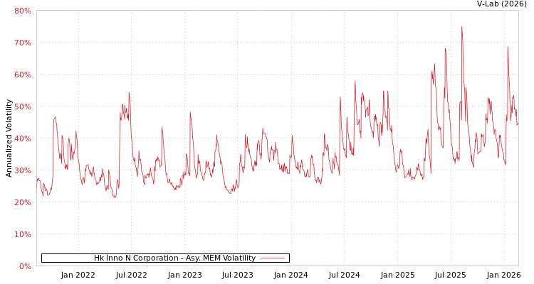 graph of Hk Inno N Corporation AMEM