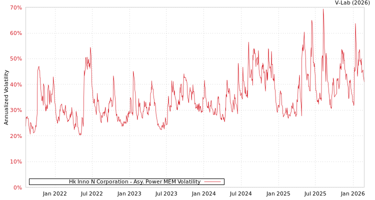 graph of Hk Inno N Corporation APMEM