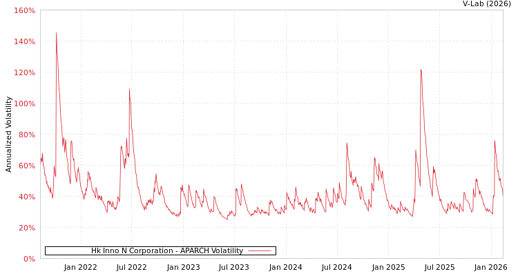 graph of Hk Inno N Corporation APARCH