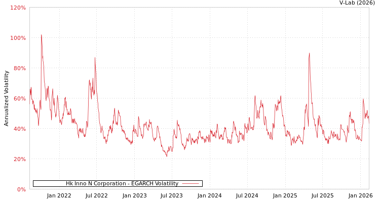 graph of Hk Inno N Corporation EGARCH