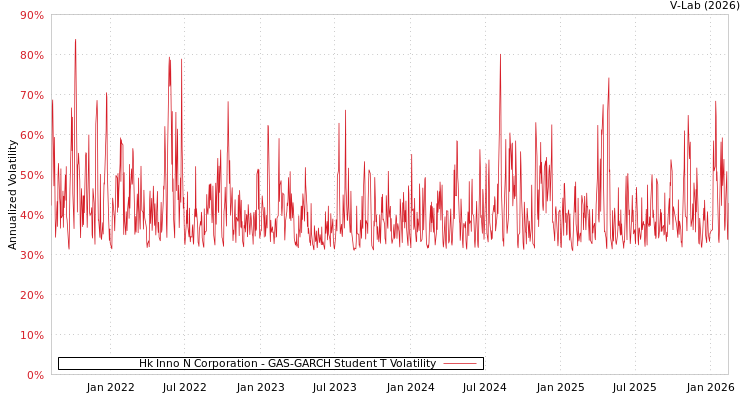 graph of Hk Inno N Corporation GAS-GARCH-T