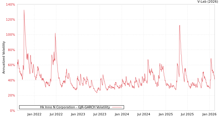 graph of Hk Inno N Corporation GJR-GARCH