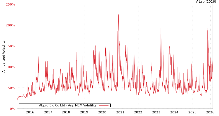 graph of Abpro Bio Co Ltd AMEM