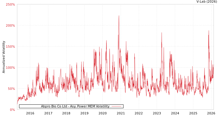 graph of Abpro Bio Co Ltd APMEM