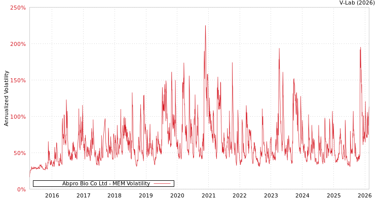 graph of Abpro Bio Co Ltd MEM