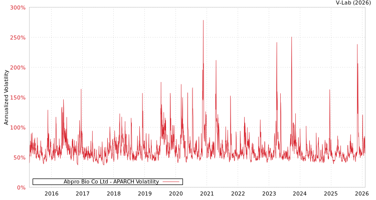 graph of Abpro Bio Co Ltd APARCH