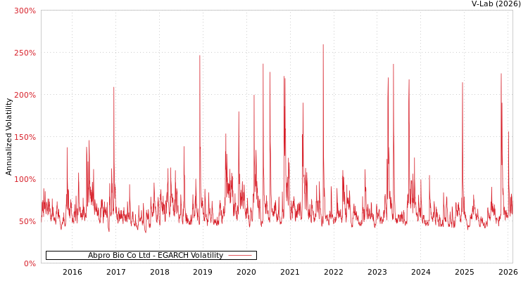 graph of Abpro Bio Co Ltd EGARCH