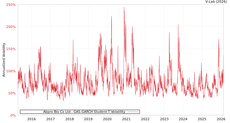 graph of Abpro Bio Co Ltd GAS-GARCH-T
