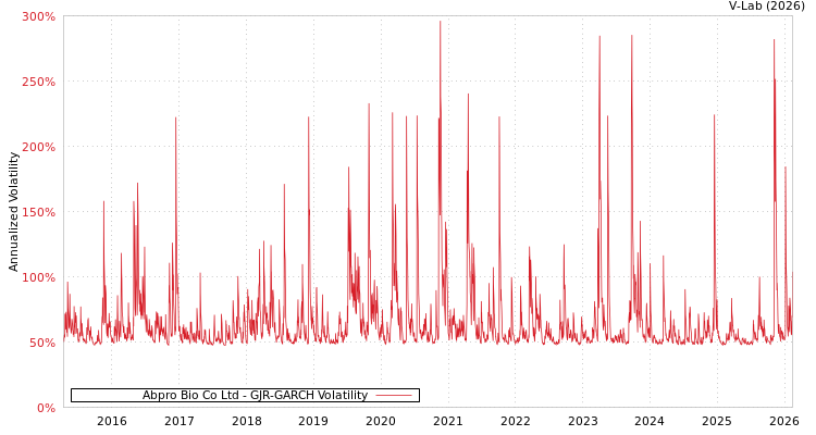 graph of Abpro Bio Co Ltd GJR-GARCH