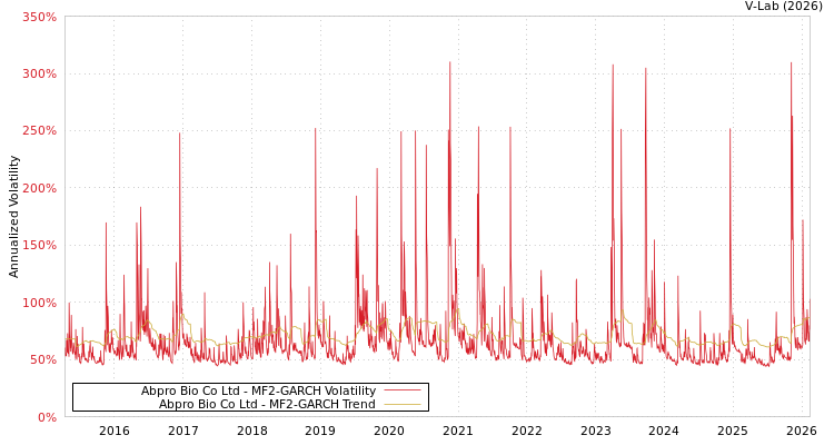 graph of Abpro Bio Co Ltd MF2-GARCH