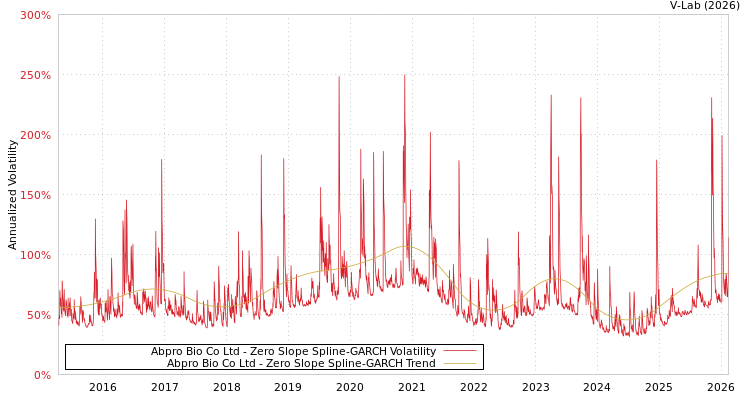 graph of Abpro Bio Co Ltd S0GARCH