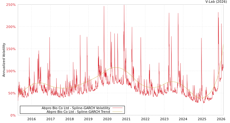 graph of Abpro Bio Co Ltd SGARCH
