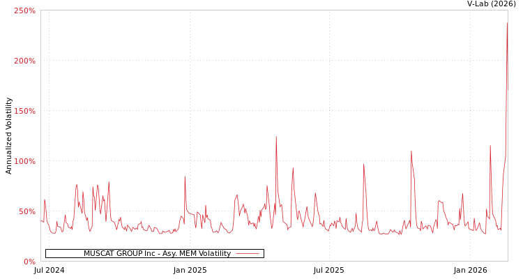 graph of MUSCAT GROUP Inc AMEM