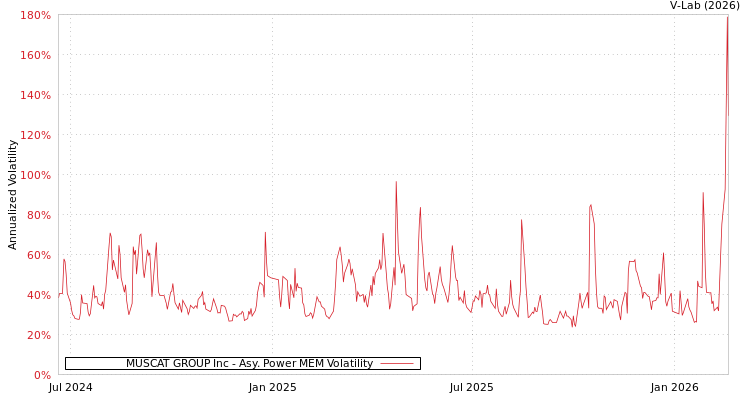 graph of MUSCAT GROUP Inc APMEM