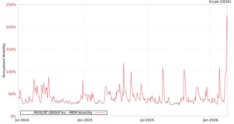 graph of MUSCAT GROUP Inc MEM