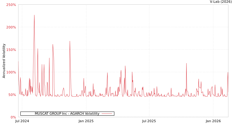 graph of MUSCAT GROUP Inc AGARCH