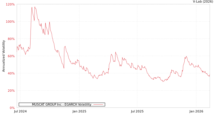 graph of MUSCAT GROUP Inc EGARCH