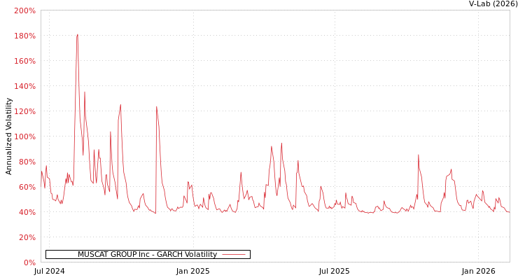 graph of MUSCAT GROUP Inc GARCH