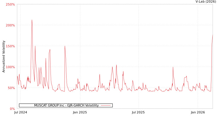graph of MUSCAT GROUP Inc GJR-GARCH