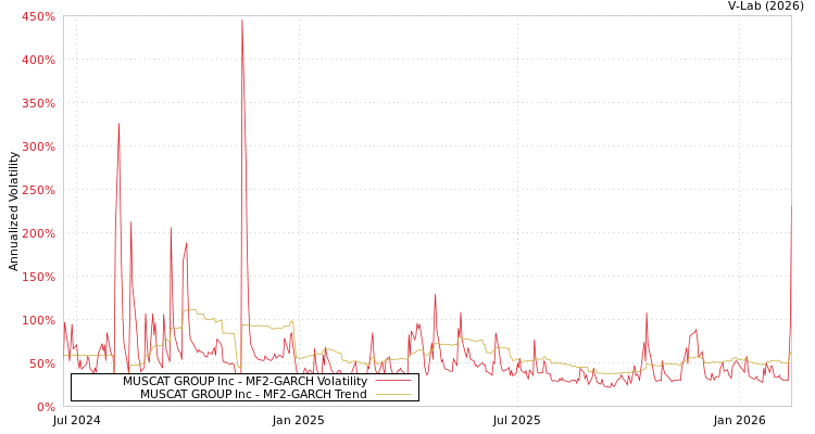 graph of MUSCAT GROUP Inc MF2-GARCH