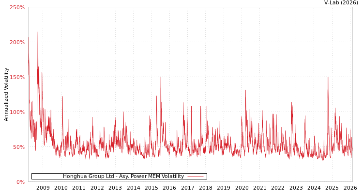 graph of Honghua Group Ltd APMEM
