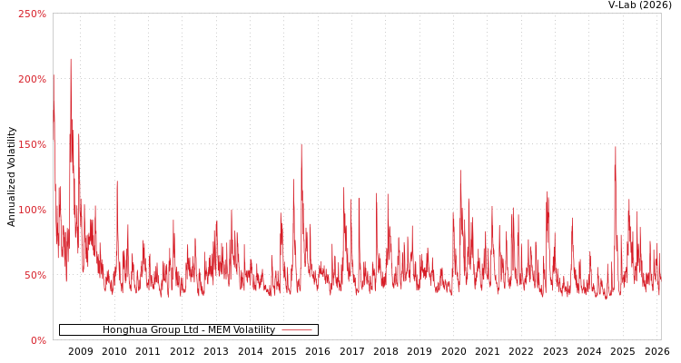 graph of Honghua Group Ltd MEM