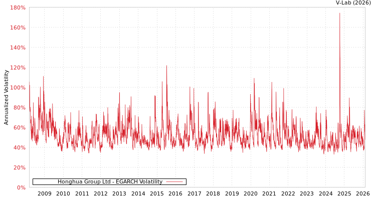 graph of Honghua Group Ltd EGARCH
