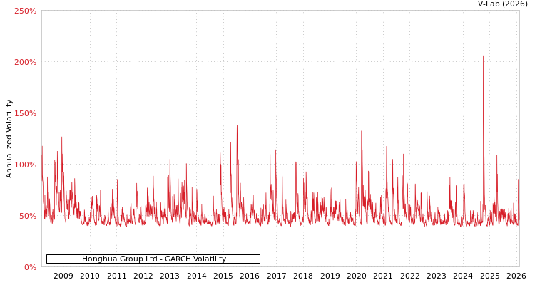 graph of Honghua Group Ltd GARCH