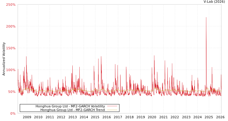 graph of Honghua Group Ltd MF2-GARCH