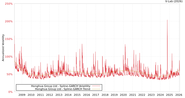 graph of Honghua Group Ltd SGARCH